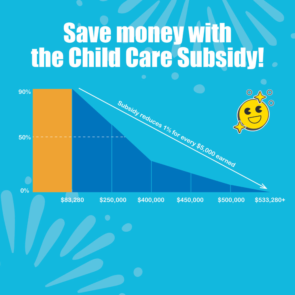 Graph showing child care subsidy amount to family income